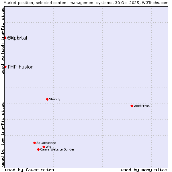 Market position of PHP-Fusion vs. Horde vs. GXportal