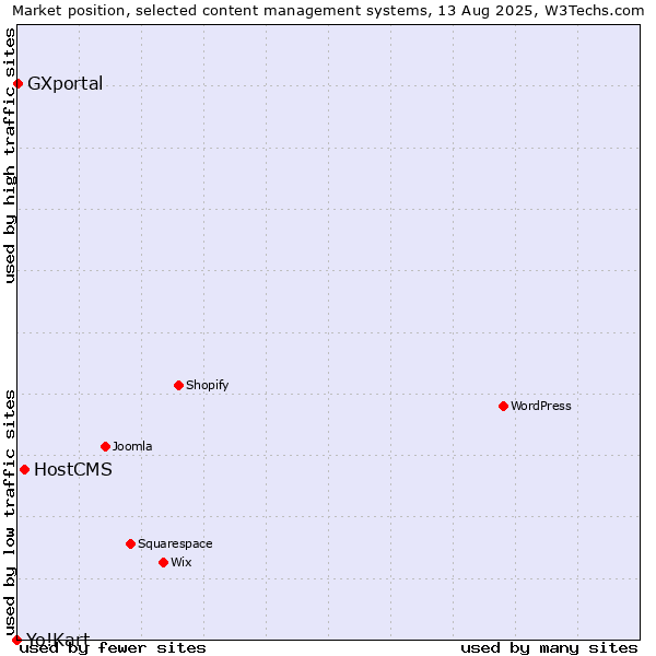 Market position of HostCMS vs. GXportal vs. Yo!Kart