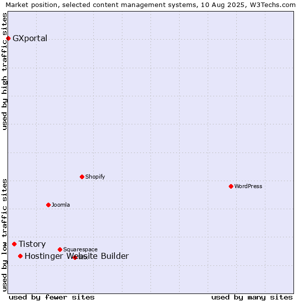 Market position of Hostinger Website Builder vs. Tistory vs. GXportal