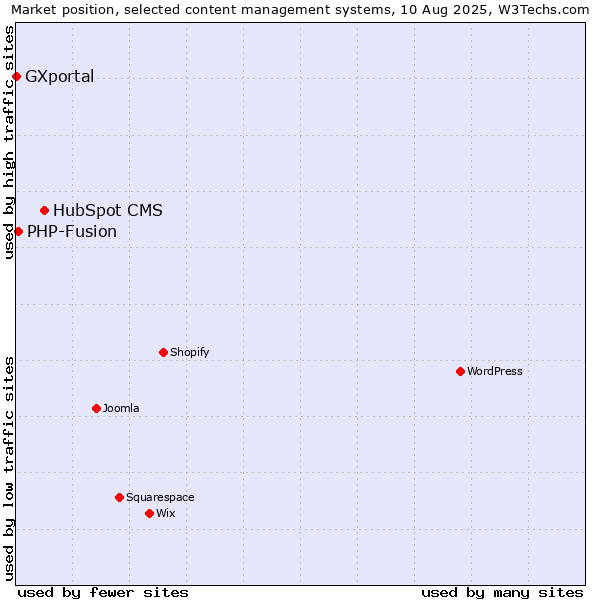 Market position of HubSpot CMS vs. PHP-Fusion vs. GXportal