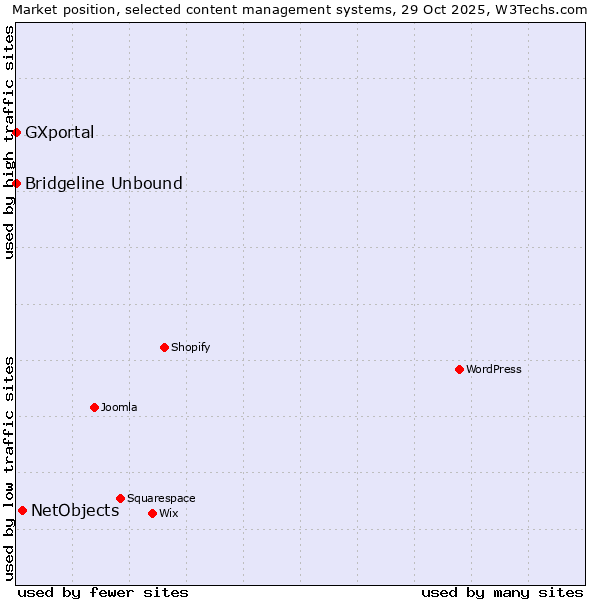 Market position of NetObjects vs. Bridgeline Unbound vs. GXportal