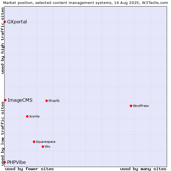 Market position of ImageCMS vs. PHPVibe vs. GXportal