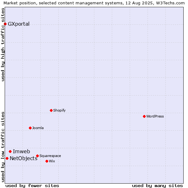 Market position of Imweb vs. NetObjects vs. GXportal