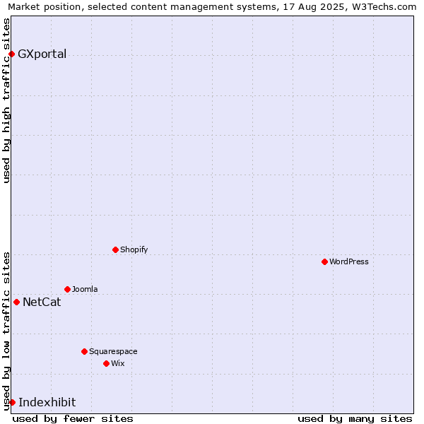 Market position of NetCat vs. Indexhibit vs. GXportal