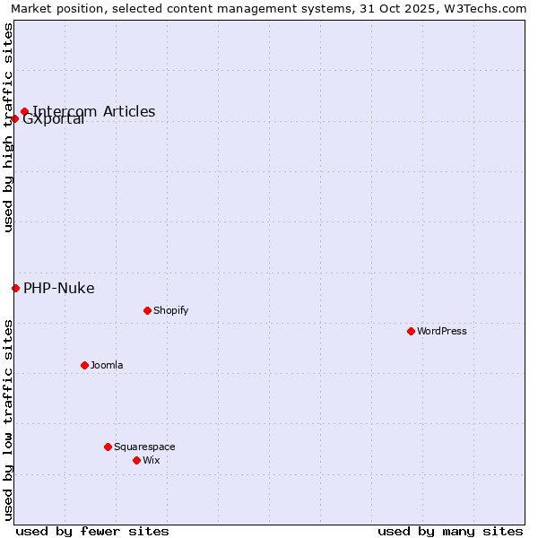 Market position of Intercom Articles vs. PHP-Nuke vs. GXportal
