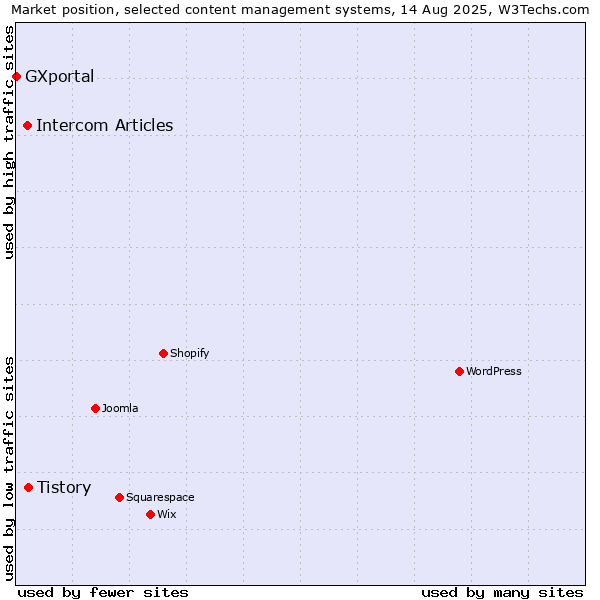 Market position of Tistory vs. Intercom Articles vs. GXportal