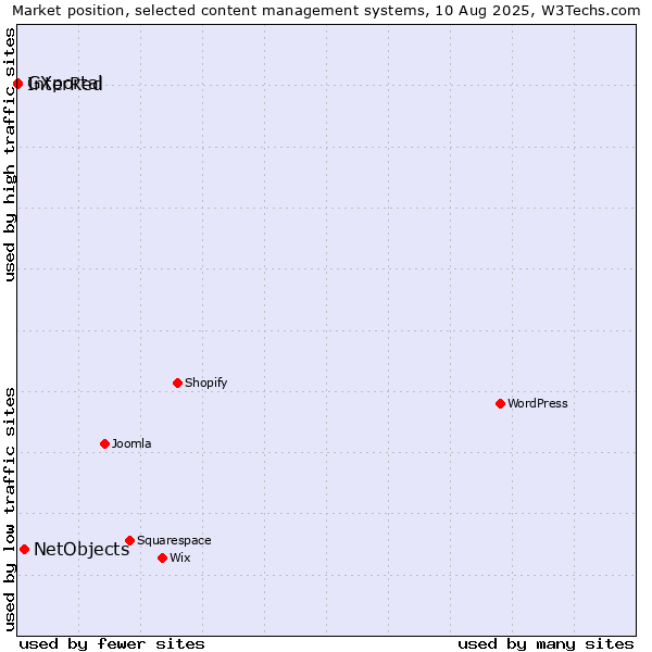 Market position of NetObjects vs. InterRed vs. GXportal