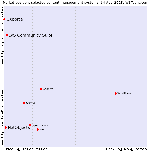 Market position of IPS Community Suite vs. NetObjects vs. GXportal