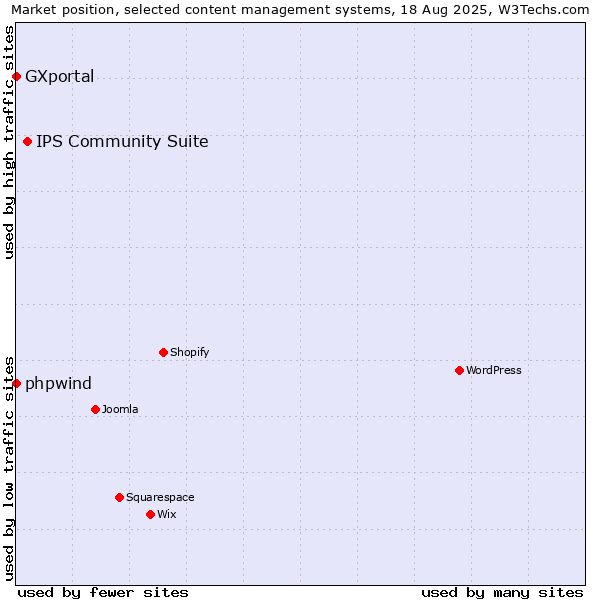 Market position of IPS Community Suite vs. phpwind vs. GXportal
