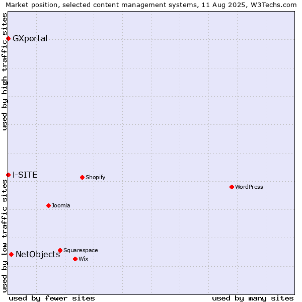 Market position of NetObjects vs. i-SITE vs. GXportal