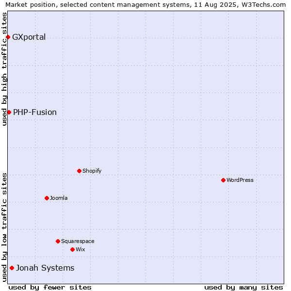Market position of Jonah Systems vs. PHP-Fusion vs. GXportal
