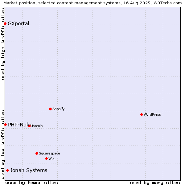 Market position of Jonah Systems vs. PHP-Nuke vs. GXportal