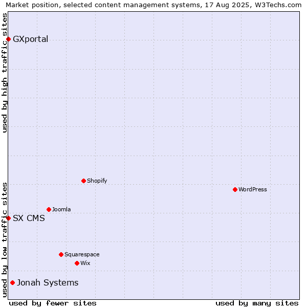Market position of Jonah Systems vs. SX CMS vs. GXportal