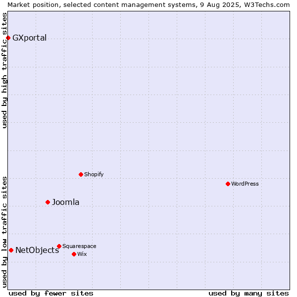 Market position of Joomla vs. NetObjects vs. GXportal