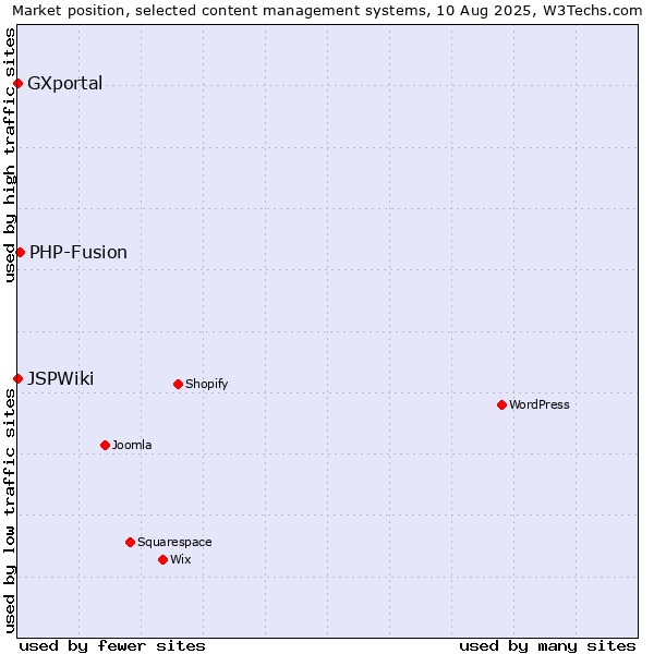 Market position of PHP-Fusion vs. GXportal vs. JSPWiki