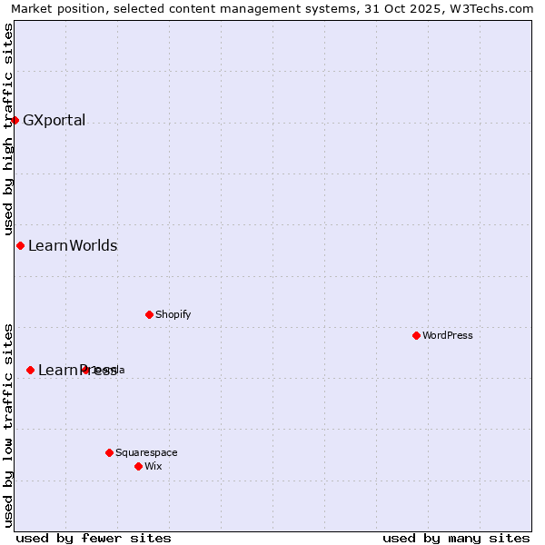 Market position of LearnPress vs. LearnWorlds vs. GXportal