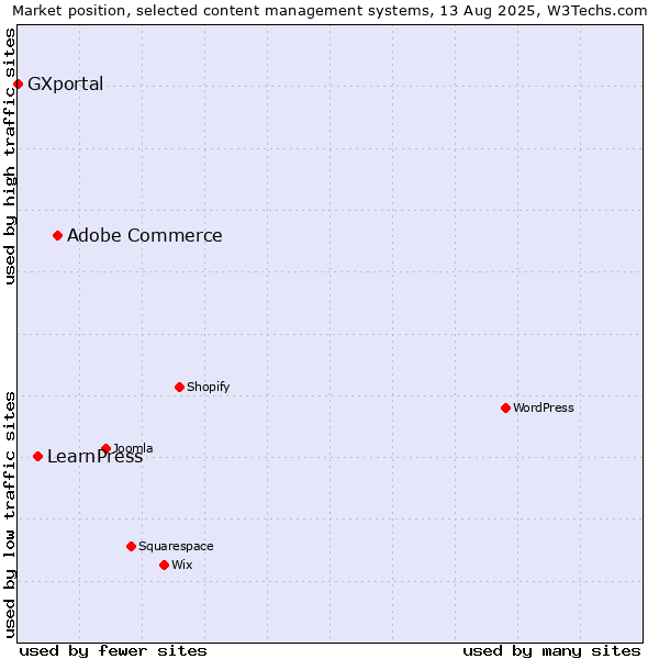 Market position of Adobe Commerce vs. LearnPress vs. GXportal