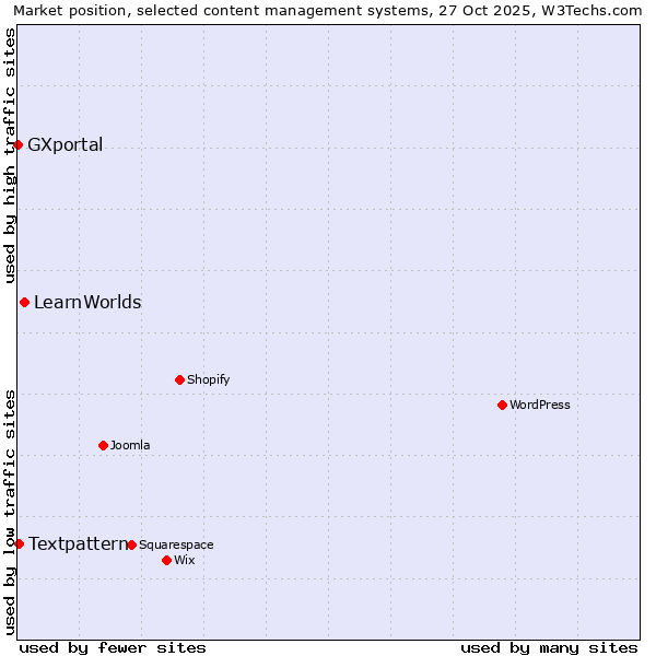 Market position of LearnWorlds vs. Textpattern vs. GXportal