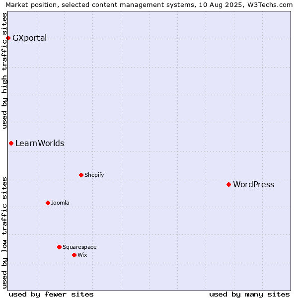 Market position of WordPress vs. LearnWorlds vs. GXportal