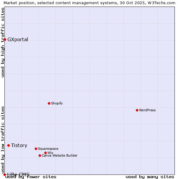 Market position of Tistory vs. GXportal vs. LiBe CMS