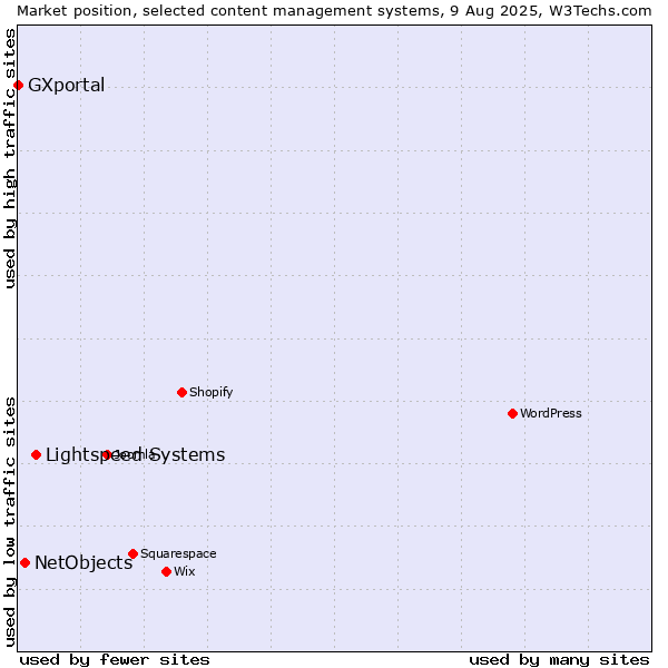 Market position of Lightspeed Systems vs. NetObjects vs. GXportal