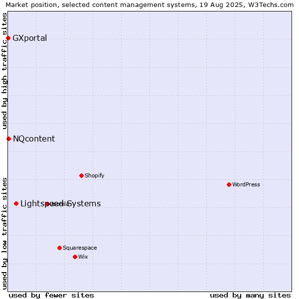 Market position of Lightspeed Systems vs. NQcontent vs. GXportal