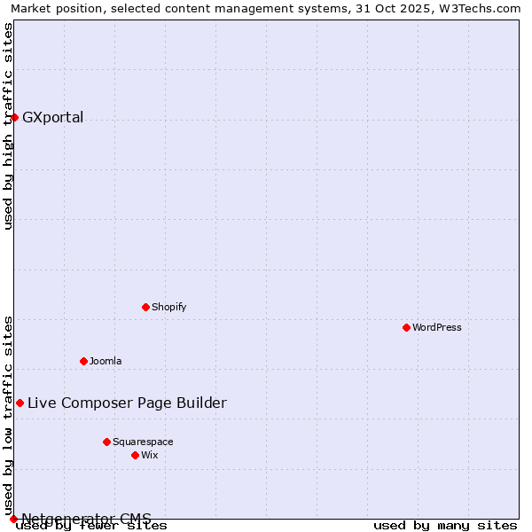 Market position of Live Composer Page Builder vs. GXportal vs. Netgenerator CMS