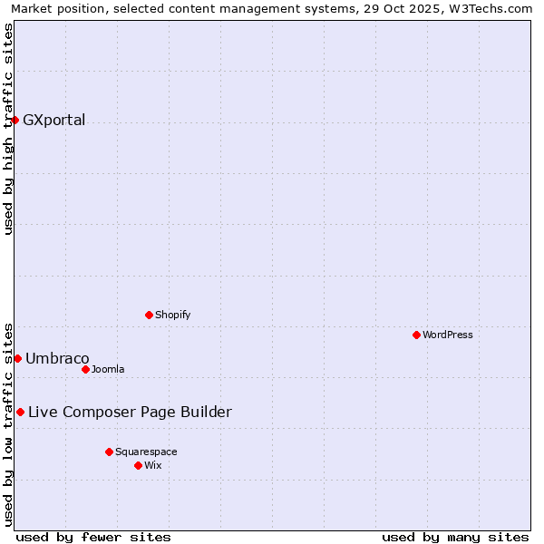 Market position of Live Composer Page Builder vs. Umbraco vs. GXportal