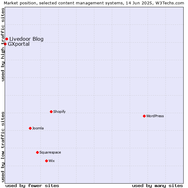 Market position of Livedoor Blog vs. GXportal