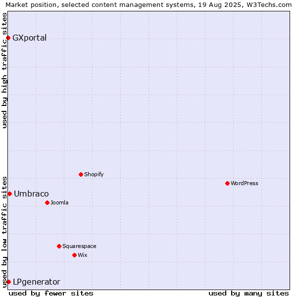 Market position of Umbraco vs. LPgenerator vs. GXportal