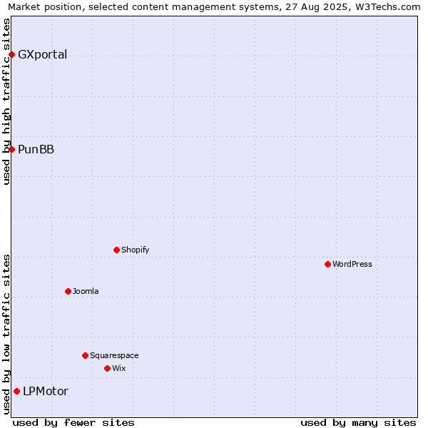 Market position of LPMotor vs. PunBB vs. GXportal
