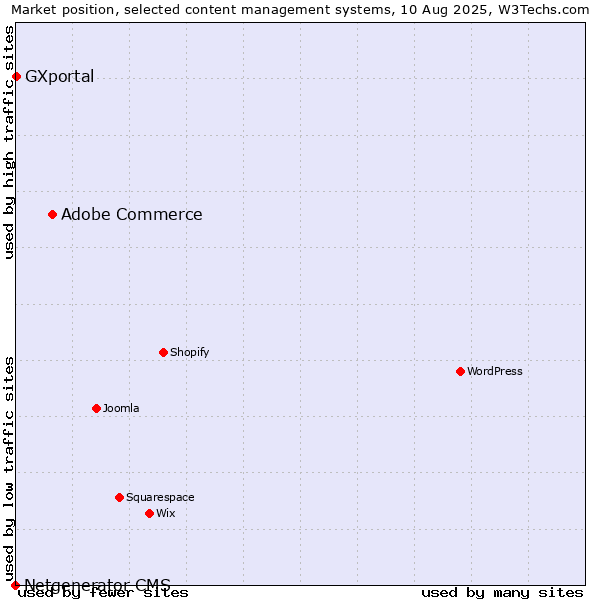 Market position of Adobe Commerce vs. GXportal vs. Netgenerator CMS