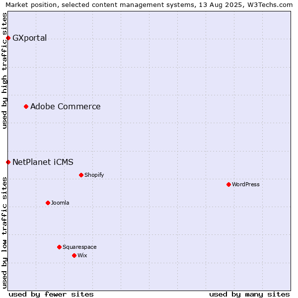 Market position of Adobe Commerce vs. NetPlanet iCMS vs. GXportal