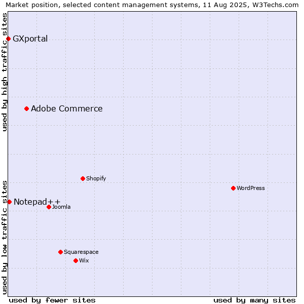 Market position of Adobe Commerce vs. Notepad++ vs. GXportal