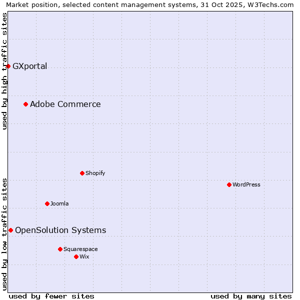 Market position of Adobe Commerce vs. OpenSolution Systems vs. GXportal