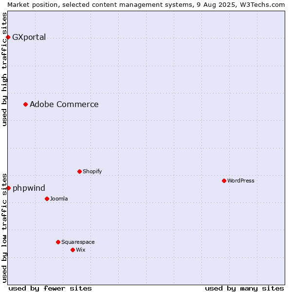 Market position of Adobe Commerce vs. phpwind vs. GXportal