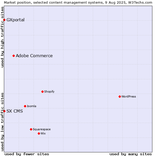 Market position of Adobe Commerce vs. SX CMS vs. GXportal