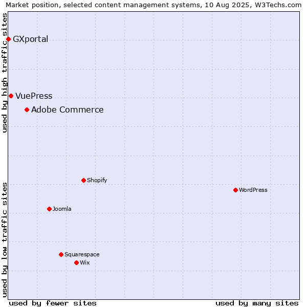 Market position of Adobe Commerce vs. VuePress vs. GXportal