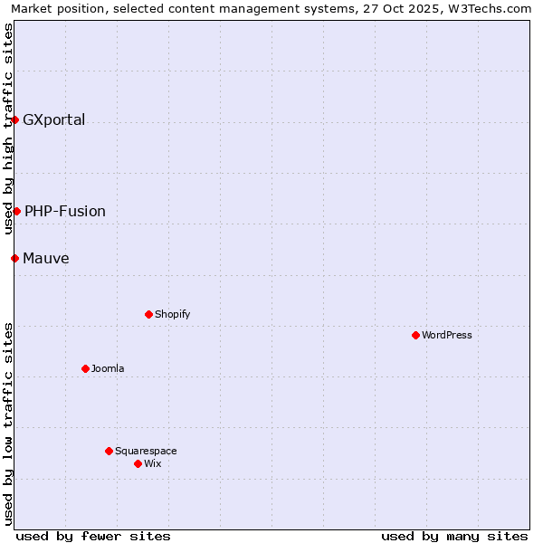 Market position of PHP-Fusion vs. Mauve vs. GXportal