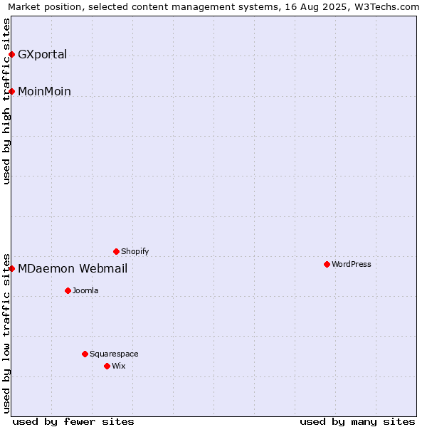 Market position of MoinMoin vs. MDaemon Webmail vs. GXportal