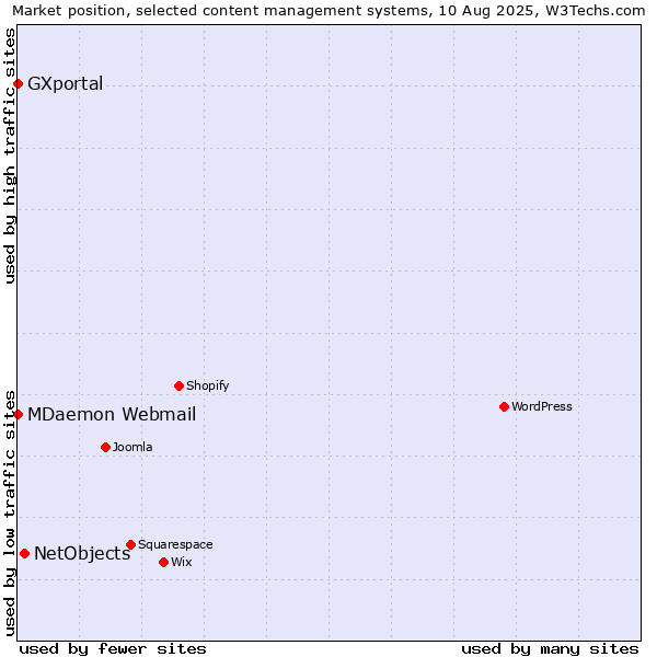 Market position of NetObjects vs. MDaemon Webmail vs. GXportal