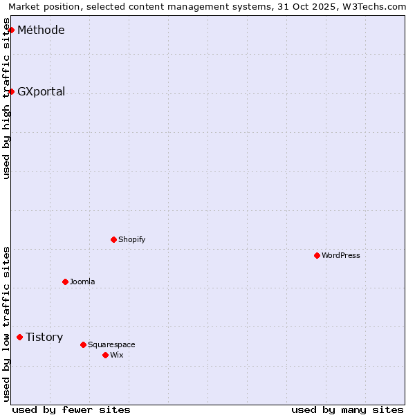 Market position of Tistory vs. Méthode vs. GXportal
