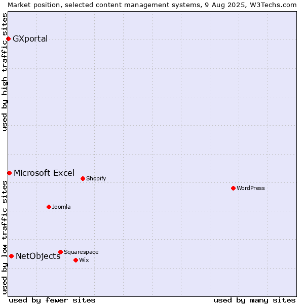 Market position of NetObjects vs. Microsoft Excel vs. GXportal