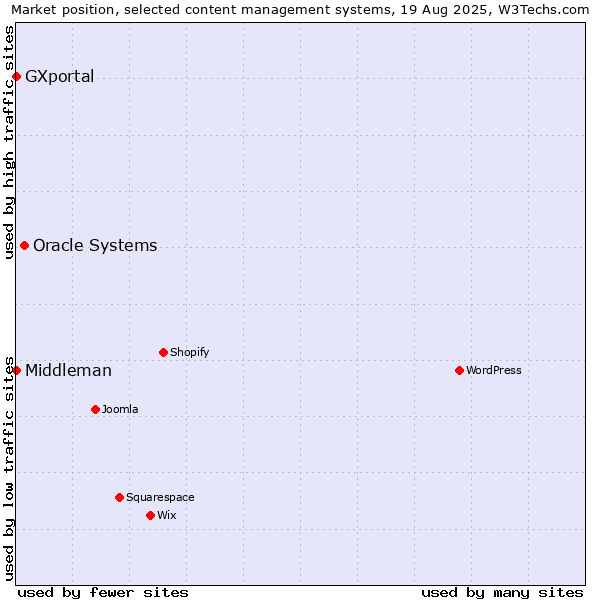 Market position of Oracle Systems vs. GXportal vs. Middleman