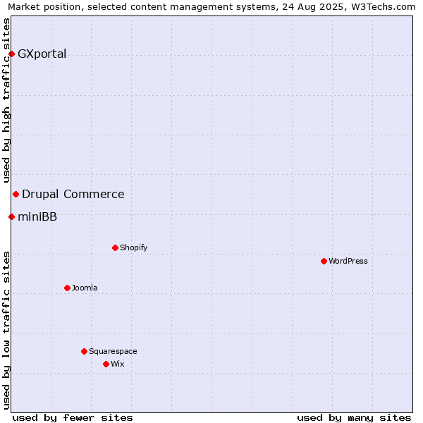 Market position of Drupal Commerce vs. miniBB vs. GXportal