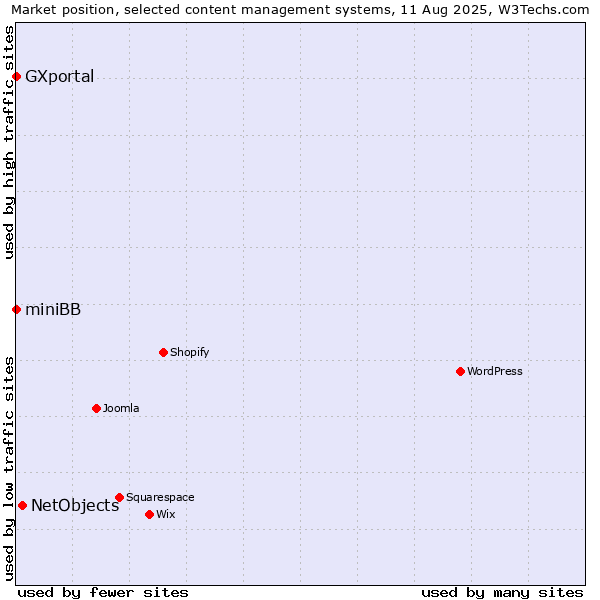 Market position of NetObjects vs. miniBB vs. GXportal