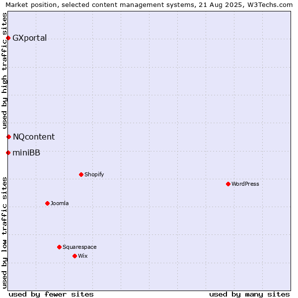 Market position of NQcontent vs. miniBB vs. GXportal