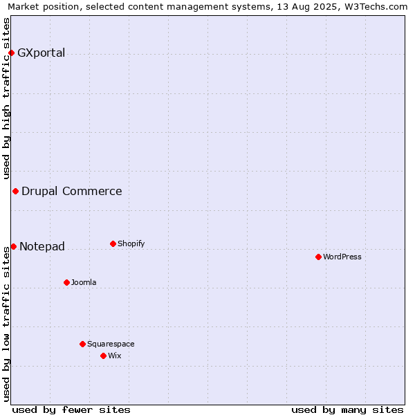 Market position of Drupal Commerce vs. Notepad vs. GXportal