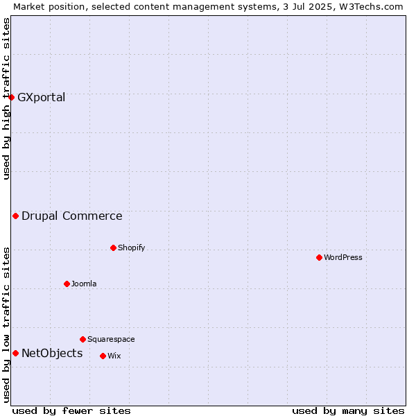Market position of Drupal Commerce vs. NetObjects vs. GXportal