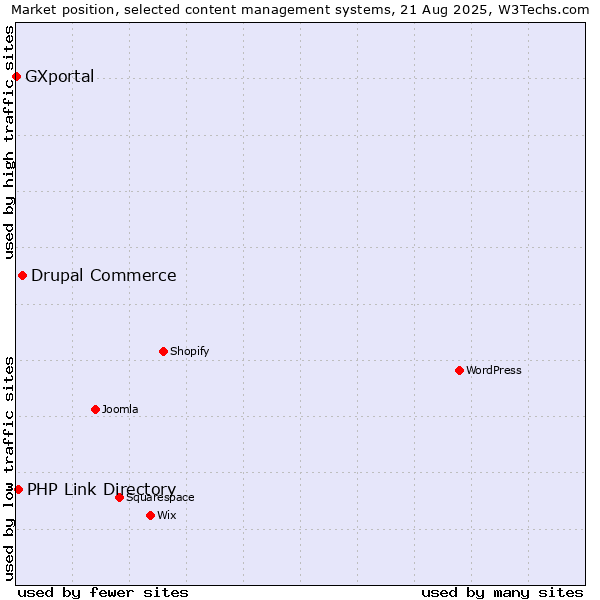 Market position of Drupal Commerce vs. PHP Link Directory vs. GXportal